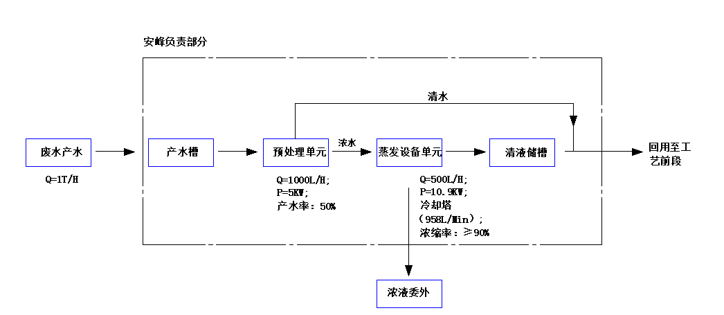 磷化廢水零處理