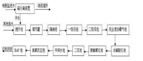 煉油廢水處理