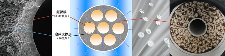 超濾技術(shù)廢水