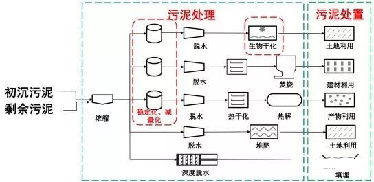 污泥減量處理