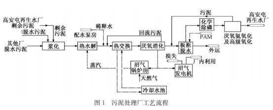 江蘇污泥干化處理