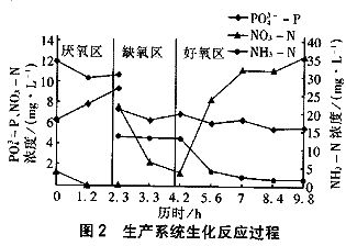 生化法除廢水中磷