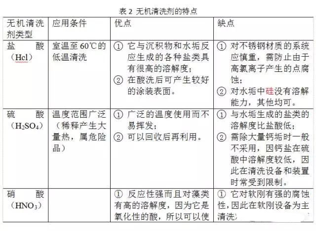 水處理清洗劑