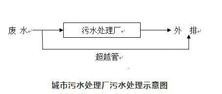 廢水設施處理