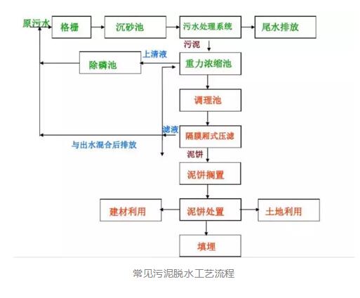 污泥處置方法