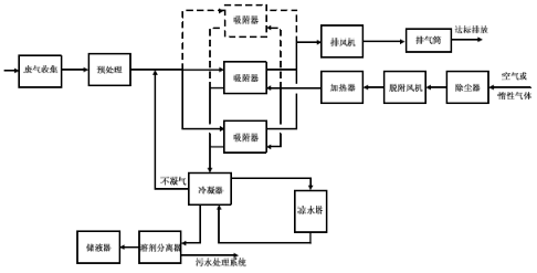 有機廢氣治理