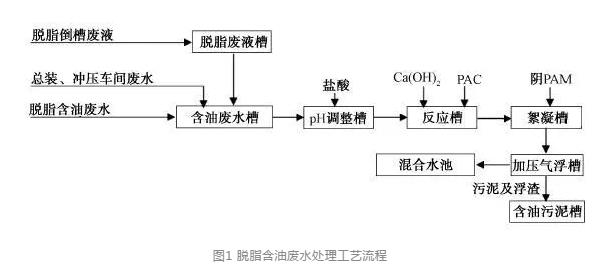 含油廢水處理