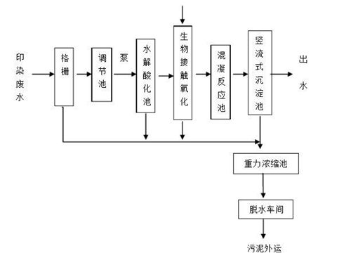 印染廠廢水處理.png