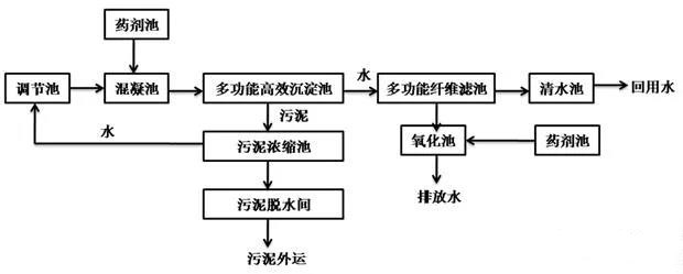 表面廢水除氨氮