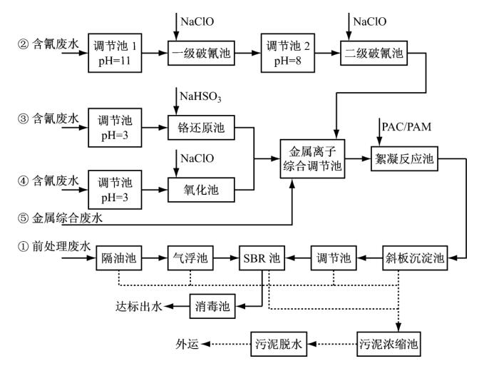 電鍍廢水處理