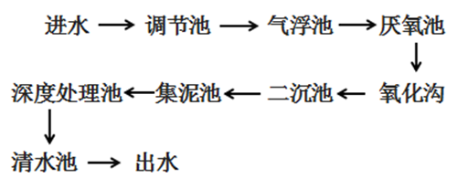 汽車廠涂裝廢水COD降解.png